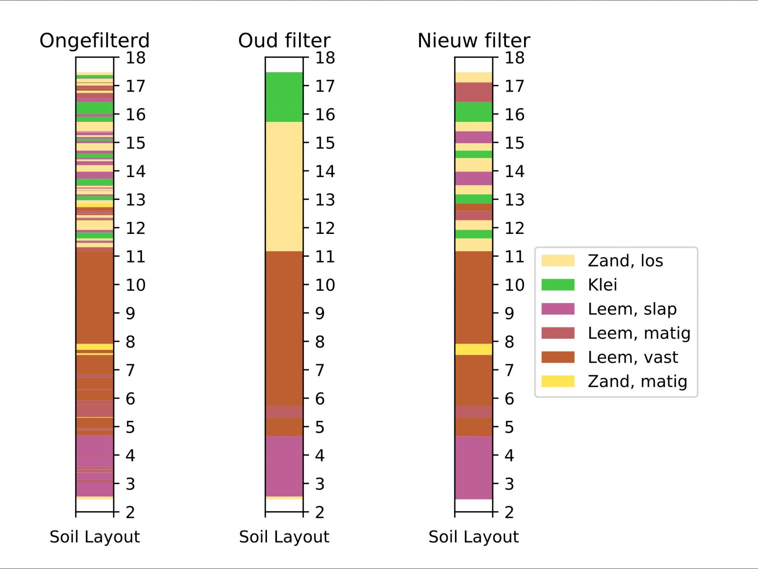 Soil layouts: unfiltered, with old filter, with new filter 