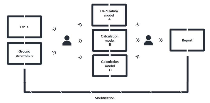 The traditional design process