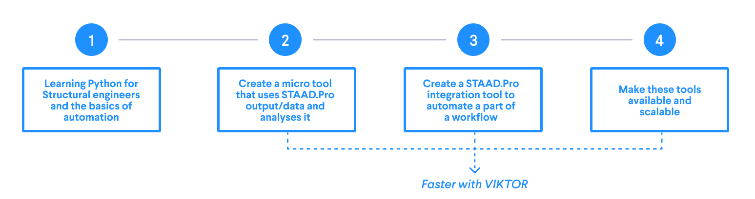 Visual STAAD.PRO introduction blog.png