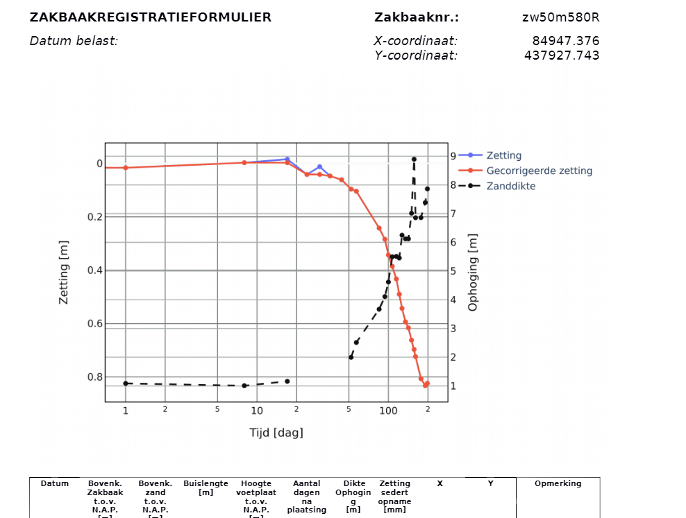 Zakbaakregistratie - rapportage