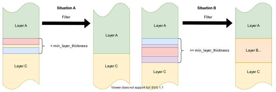 placement of cluster and layers.png